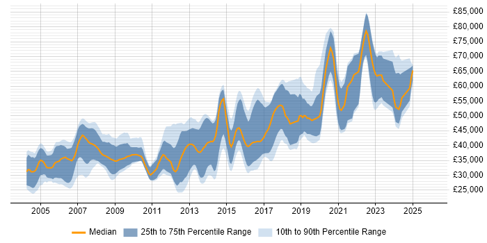 Salary distribution trend for jobs in the UK citing Video Processing