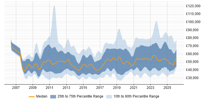 Salary distribution trend for jobs in the UK citing Virtual Desktop