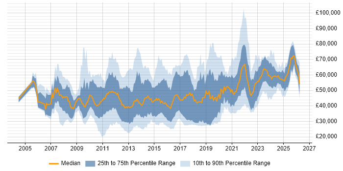Salary distribution trend for jobs in the UK citing Virtual Infrastructure