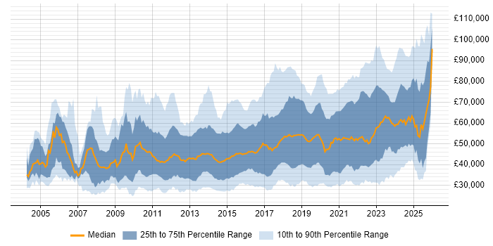 Salary distribution trend for jobs in the UK citing Virtual Machines