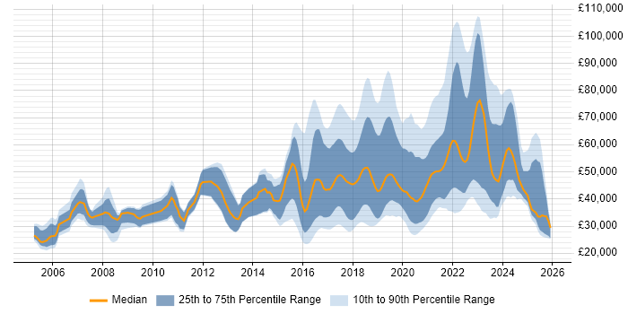 Salary distribution trend for jobs in the UK citing Virtual Reality