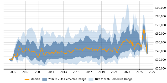 Salary distribution trend for jobs in the UK citing Virtual Servers