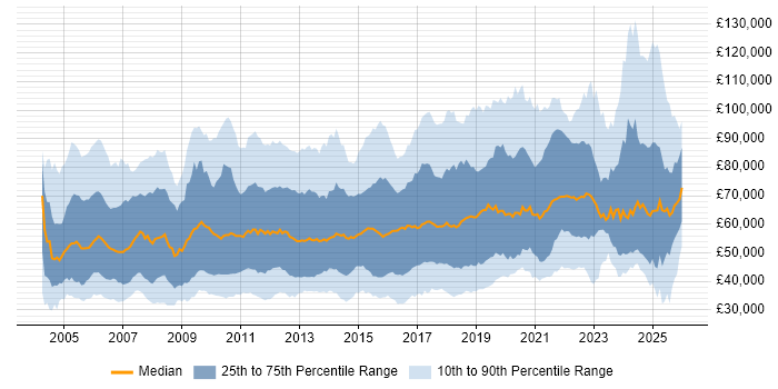 Salary distribution trend for jobs in the UK citing Virtual Team