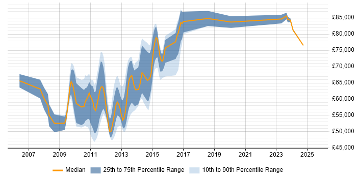 Salary distribution trend for Virtualisation Technical Architect job vacancies in the UK Salary distribution trend for Virtualisation Technical Architect job vacancies in the UK