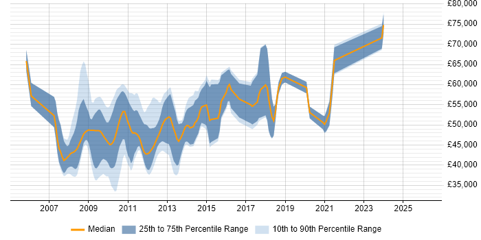 Salary distribution trend for Virtualisation Technical Consultant job vacancies in the UK