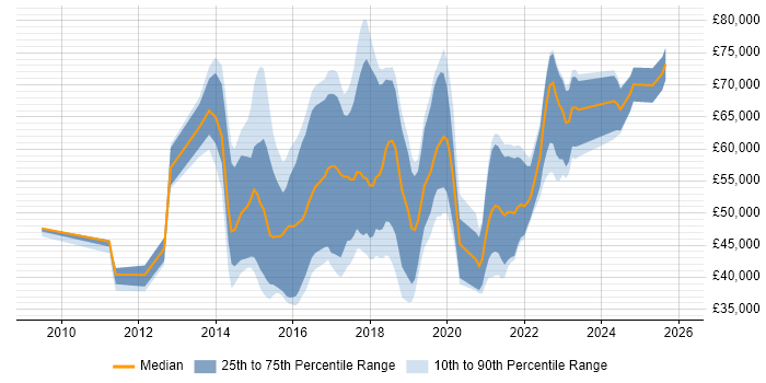 Salary distribution trend for jobs in the UK citing Visual Analytics