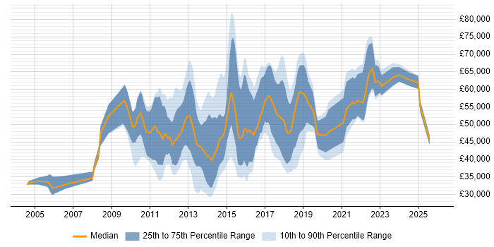 Salary distribution trend for Visual Designer job vacancies in the UK