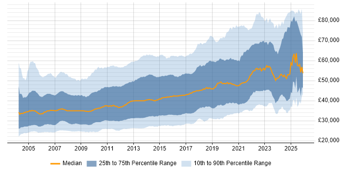 Salary distribution trend for jobs in the UK citing Visual Studio