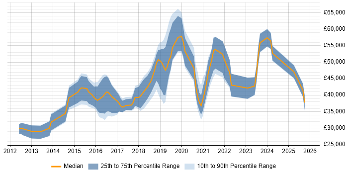 Salary distribution trend for jobs in the UK citing Visual Website Optimizer