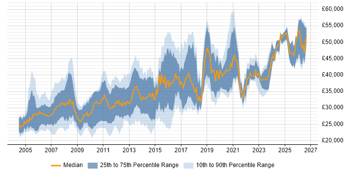 Salary distribution trend for jobs in the UK citing Visualfiles