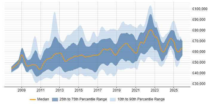Salary distribution trend for jobs in the UK citing Visualforce