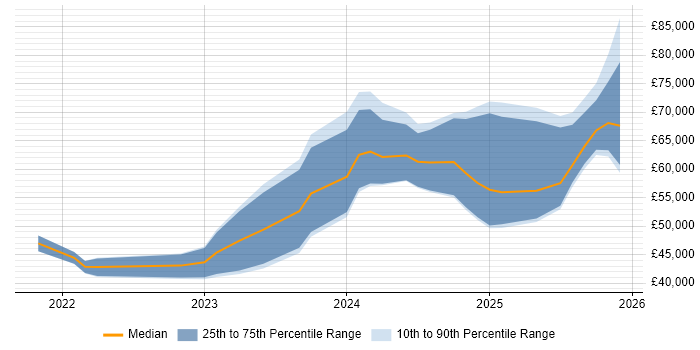 Salary distribution trend for jobs in the UK citing Vite
