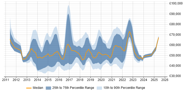Salary distribution trend for jobs in the UK citing Viva Engage Salary distribution trend for jobs in the UK citing Viva Engage