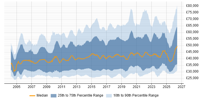 Salary distribution trend for jobs in the UK citing VLAN