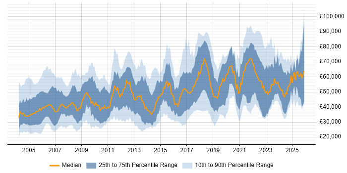 Salary distribution trend for jobs in the UK citing VMS