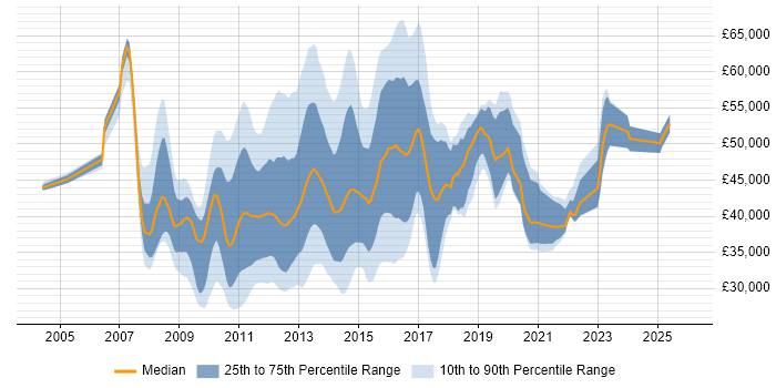 Salary distribution trend for VMWare Administrator job vacancies in the UK