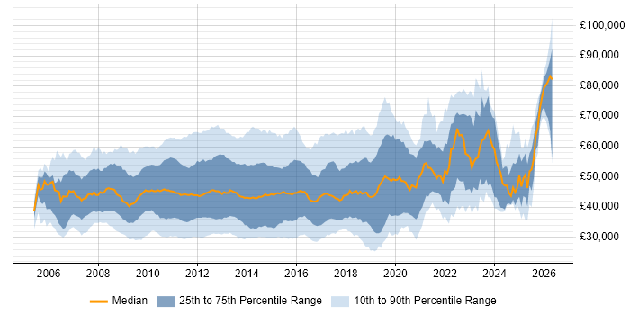 Salary distribution trend for jobs in the UK citing VMware Certified Professional (VCP)