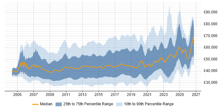 Salary distribution trend for jobs in the UK citing VMware ESXi