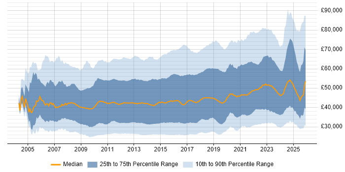 Salary distribution trend for jobs in the UK citing VMware Infrastructure