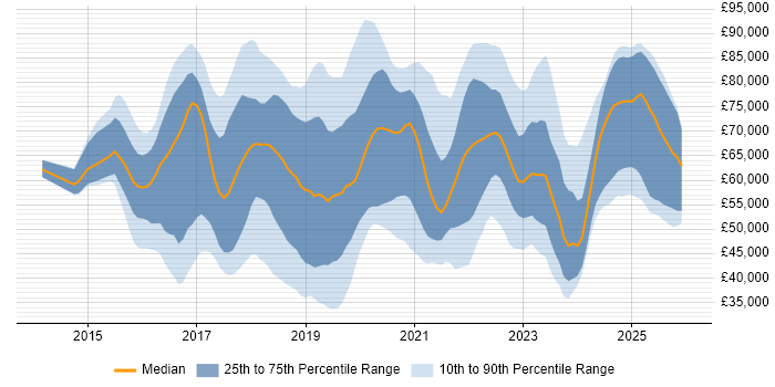 Salary distribution trend for jobs in the UK citing VMware NSX