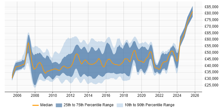 Salary distribution trend for jobs in the UK citing VMware Server