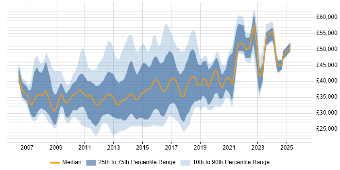 Salary distribution trend for VMware Support Engineer job vacancies in the UK