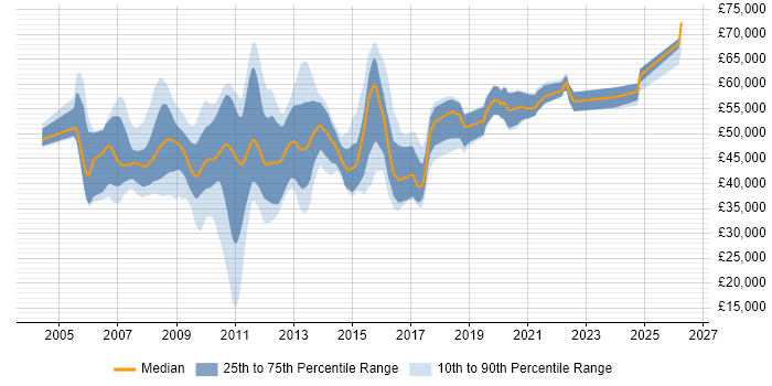 Salary distribution trend for VMware Technical Consultant job vacancies in the UK