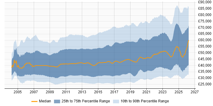 Salary distribution trend for jobs in the UK citing VMware