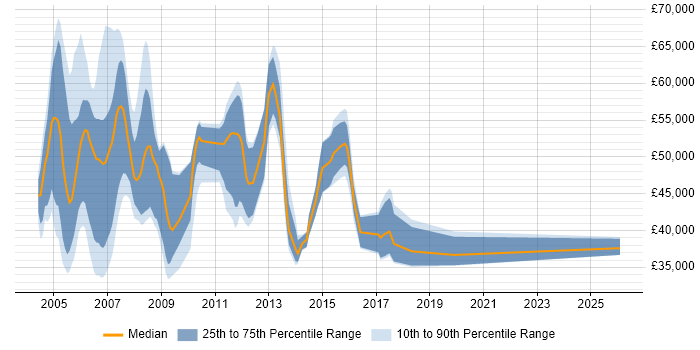 Salary distribution trend for VoIP Consultant job vacancies in the UK