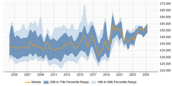 Salary distribution trend for VoIP Engineer job vacancies in the UK