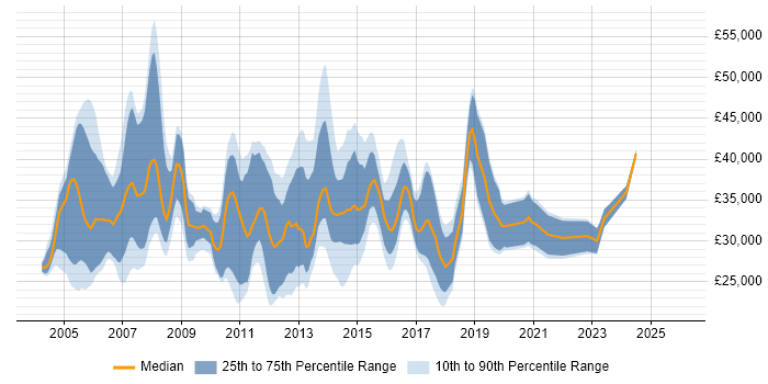 Salary distribution trend for VoIP Support Engineer job vacancies in the UK