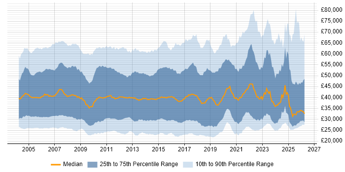 Salary distribution trend for jobs in the UK citing VoIP