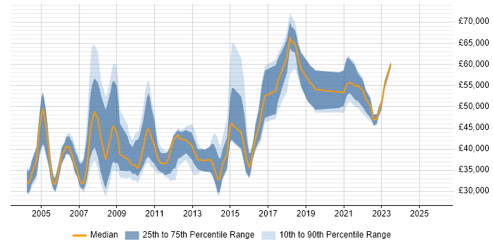 Salary distribution trend for jobs in the UK citing Volume Testing