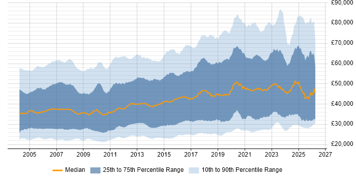 Salary distribution trend for jobs in the UK citing VPN