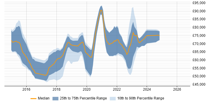 Salary distribution trend for jobs in the UK citing vRealize Orchestrator