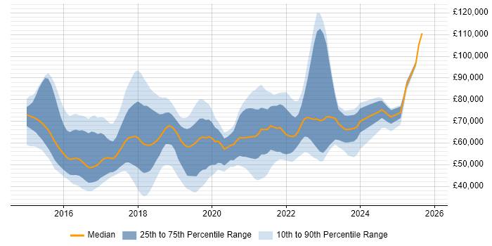 Salary distribution trend for jobs in the UK citing vRealize