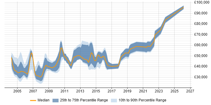 Salary distribution trend for jobs in the UK citing VSAM