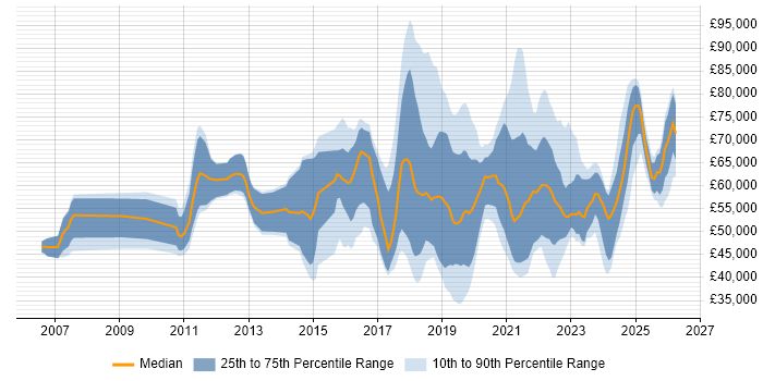 Salary distribution trend for jobs in the UK citing VSAN