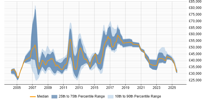 Salary distribution trend for jobs in the UK citing VSAT