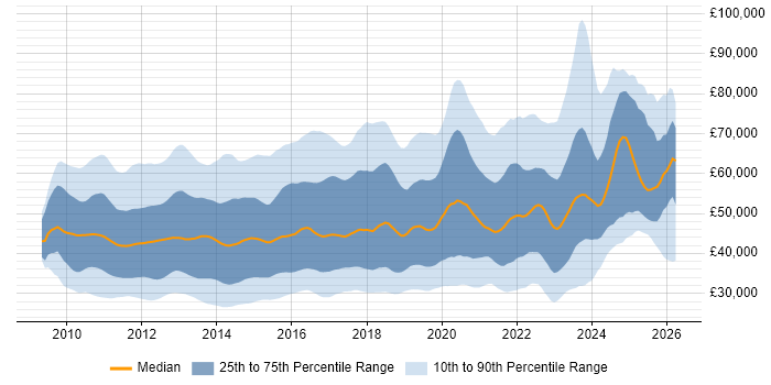 Salary distribution trend for jobs in the UK citing vSphere