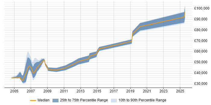 Salary distribution trend for jobs in the UK citing VUI