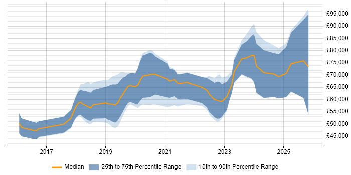 Salary distribution trend for jobs in the UK citing Vulkan