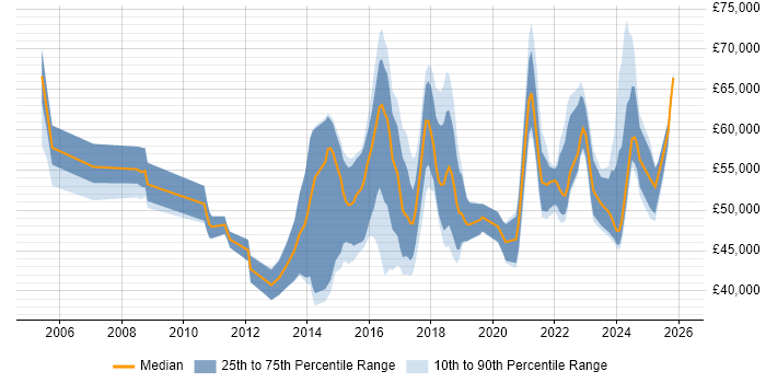 Salary distribution trend for Vulnerability Analyst job vacancies in the UK