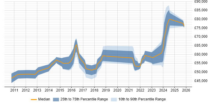 Salary distribution trend for Vulnerability Management Analyst job vacancies in the UK