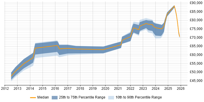 Salary distribution trend for Vulnerability Management Engineer job vacancies in the UK