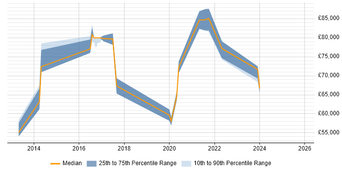 Salary distribution trend for Vulnerability Management Manager job vacancies in the UK