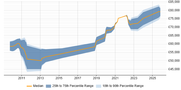 Salary distribution trend for Vulnerability Management Specialist job vacancies in the UK