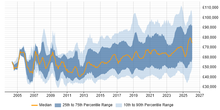 Salary distribution trend for jobs in the UK citing Vulnerability Management