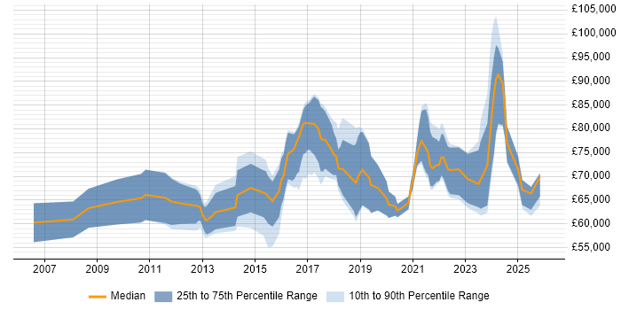 Salary distribution trend for Vulnerability Manager job vacancies in the UK