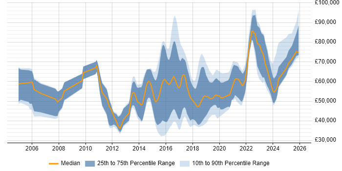 Salary distribution trend for jobs in the UK citing Vulnerability Research